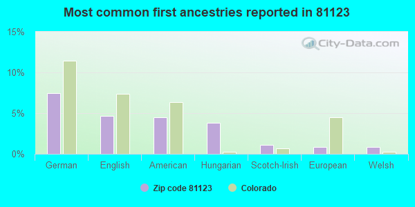 Most common first ancestries reported in 81123