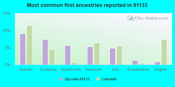 Most common first ancestries reported in 81133