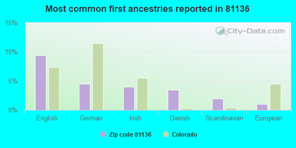 Most common first ancestries reported in 81136
