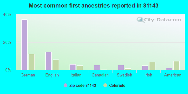 Most common first ancestries reported in 81143
