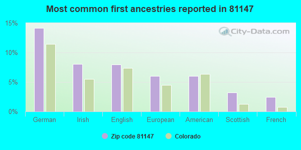 Most common first ancestries reported in 81147