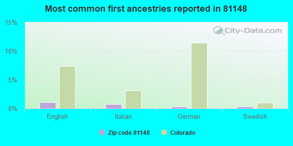 Most common first ancestries reported in 81148