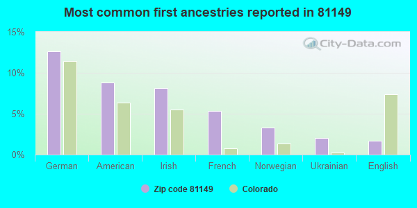 Most common first ancestries reported in 81149