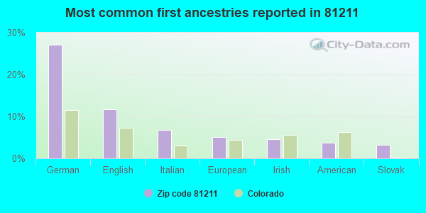 Most common first ancestries reported in 81211