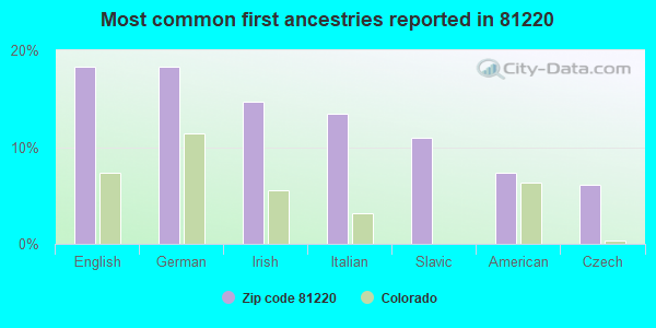 Most common first ancestries reported in 81220