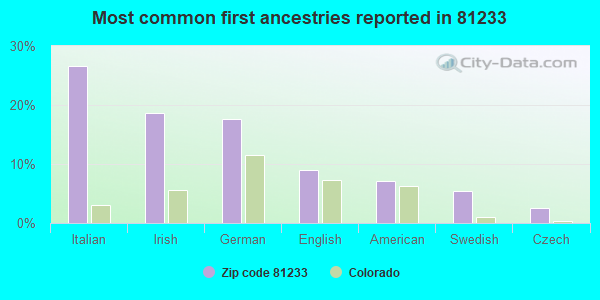 Most common first ancestries reported in 81233