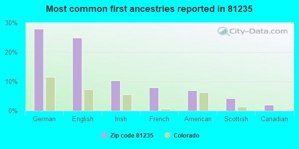 Most common first ancestries reported in 81235