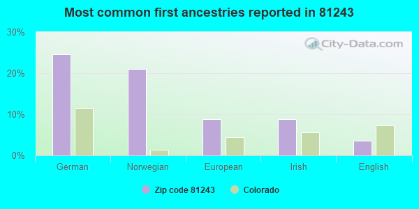Most common first ancestries reported in 81243
