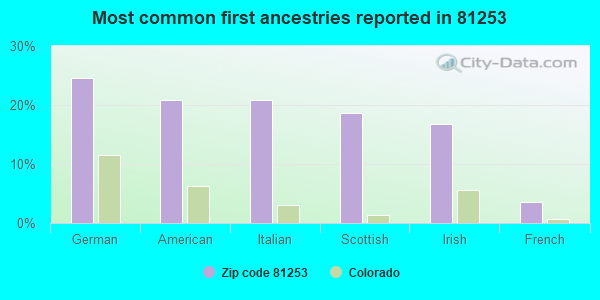 Most common first ancestries reported in 81253