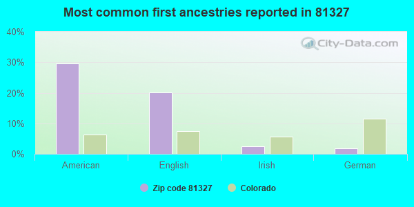 Most common first ancestries reported in 81327