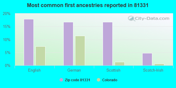 Most common first ancestries reported in 81331