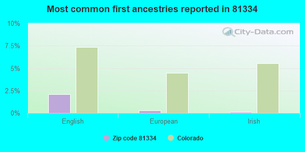 Most common first ancestries reported in 81334