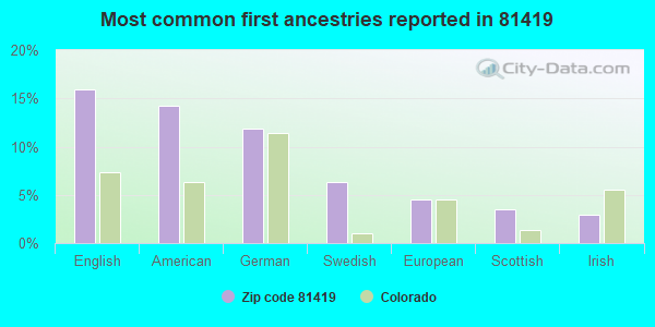 Most common first ancestries reported in 81419