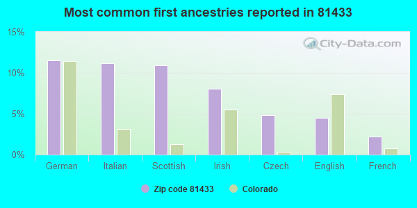 Most common first ancestries reported in 81433