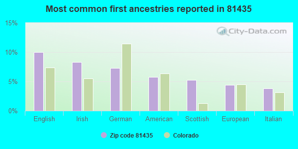 Most common first ancestries reported in 81435