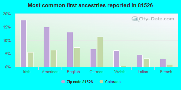 Most common first ancestries reported in 81526