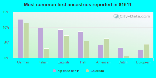 Most common first ancestries reported in 81611