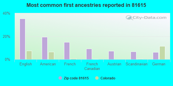 Most common first ancestries reported in 81615