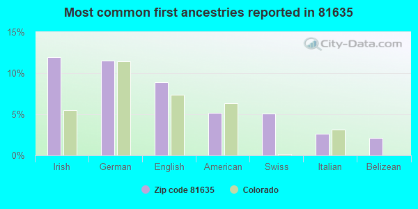 Most common first ancestries reported in 81635