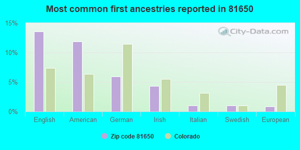 Most common first ancestries reported in 81650