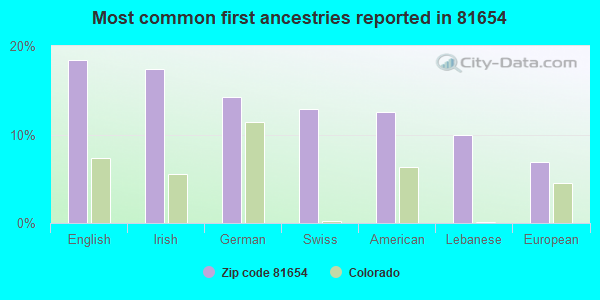 Most common first ancestries reported in 81654