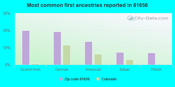 Most common first ancestries reported in 81656