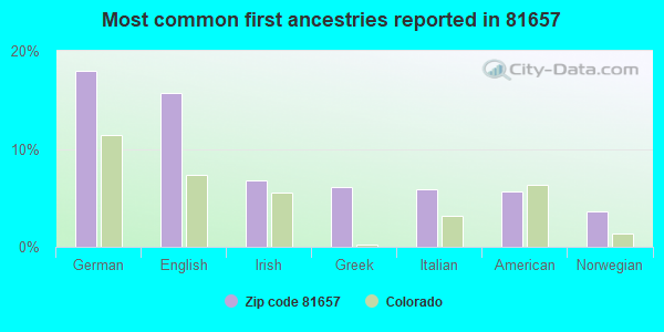 Most common first ancestries reported in 81657