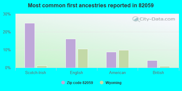 Most common first ancestries reported in 82059