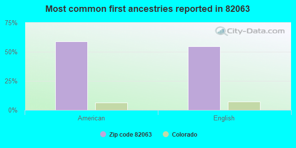 Most common first ancestries reported in 82063