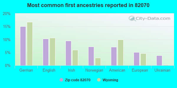 Most common first ancestries reported in 82070