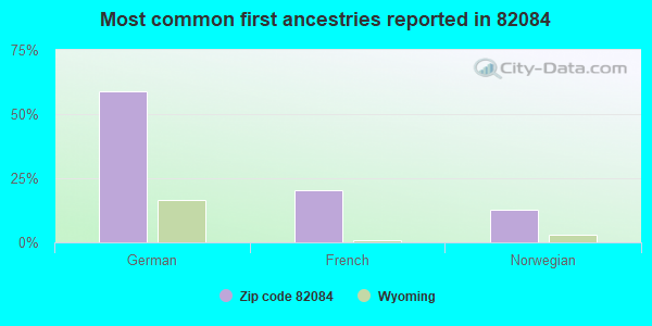 Most common first ancestries reported in 82084