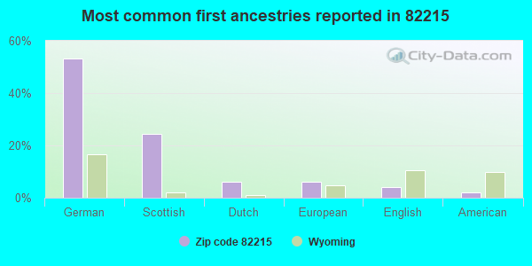 Most common first ancestries reported in 82215