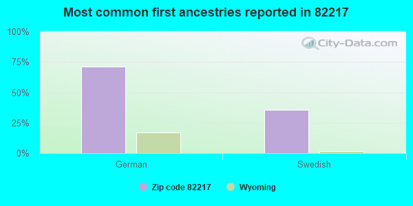 Most common first ancestries reported in 82217
