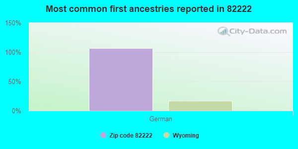 Most common first ancestries reported in 82222