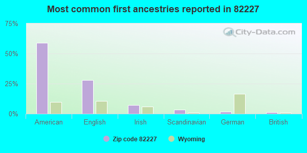 Most common first ancestries reported in 82227