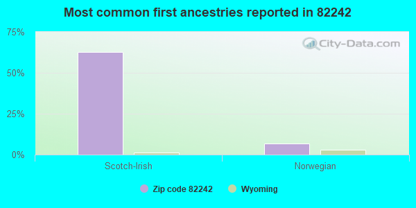 Most common first ancestries reported in 82242