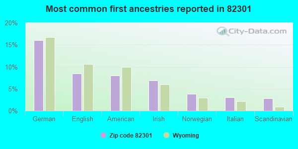 Most common first ancestries reported in 82301