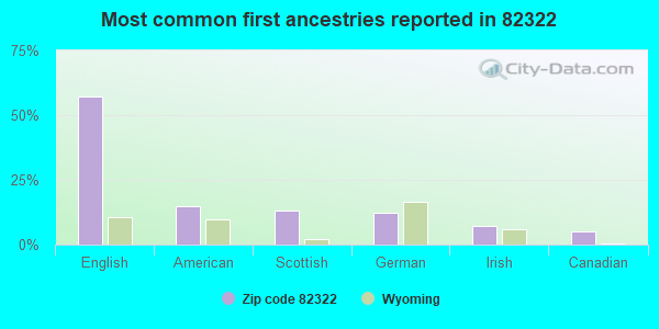Most common first ancestries reported in 82322