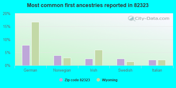 Most common first ancestries reported in 82323