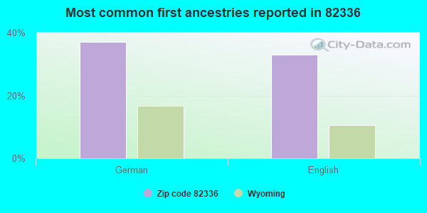 Most common first ancestries reported in 82336