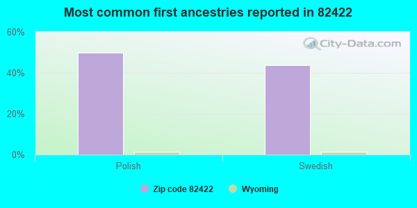 Most common first ancestries reported in 82422