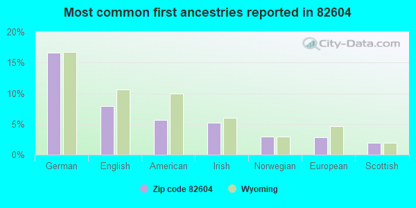 Most common first ancestries reported in 82604