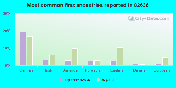 Most common first ancestries reported in 82636