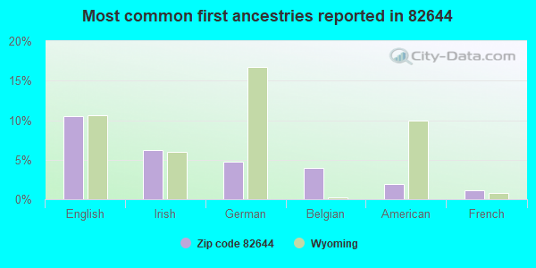 Most common first ancestries reported in 82644