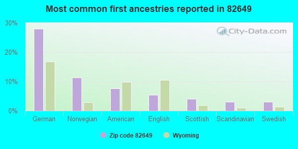Most common first ancestries reported in 82649