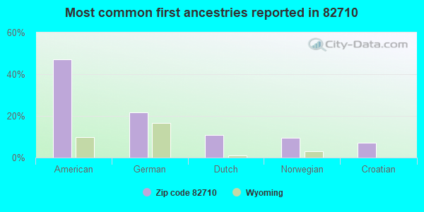 Most common first ancestries reported in 82710