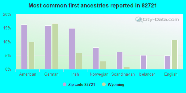 Most common first ancestries reported in 82721