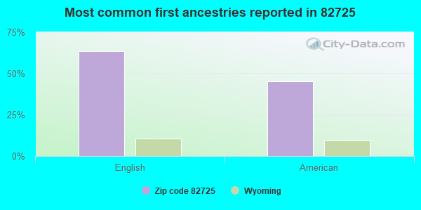 Most common first ancestries reported in 82725