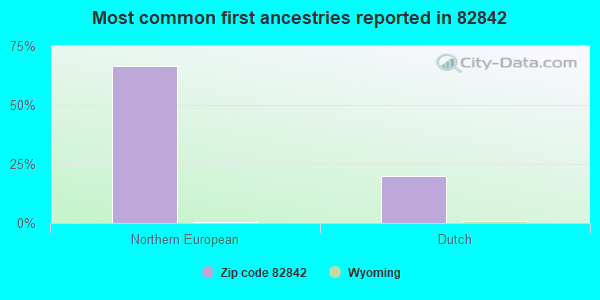 Most common first ancestries reported in 82842