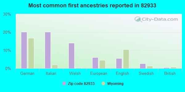 Most common first ancestries reported in 82933